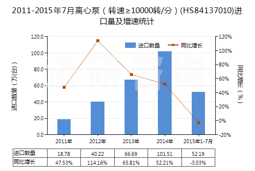 2011-2015年7月離心泵（轉(zhuǎn)速≥10000轉(zhuǎn)/分）(HS84137010)進口量及增速統(tǒng)計